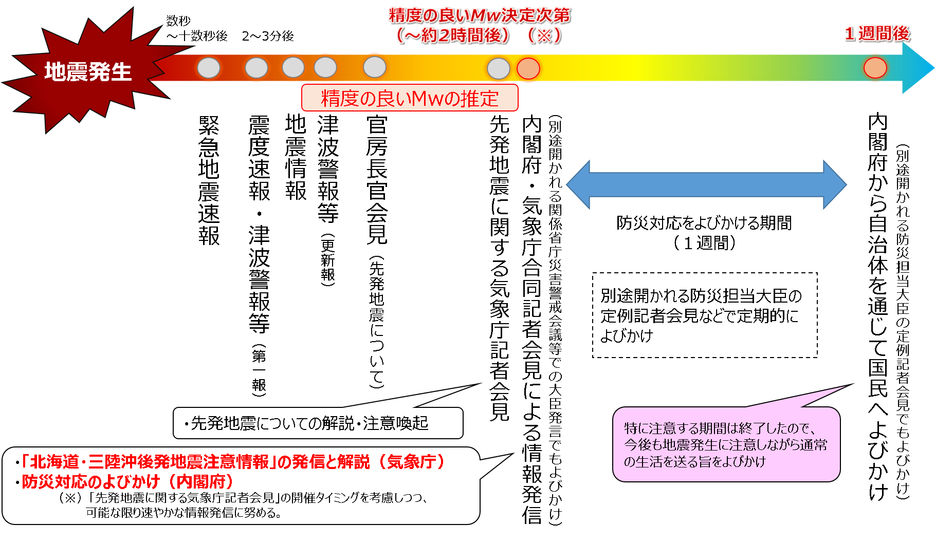 地震発生後の流れのイメージ１