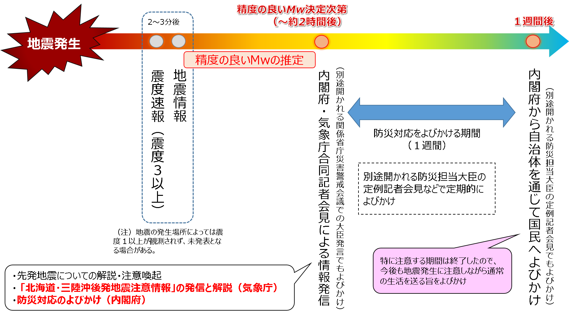 地震発生後の流れのイメージ２