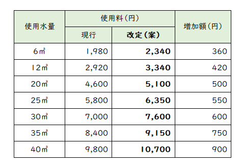 下水道使用料の改定（案）について～下水道使用料改定に係る説明会を