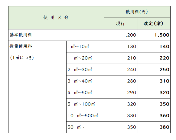 下水道使用料の改定（案）について～下水道使用料改定に係る説明会を