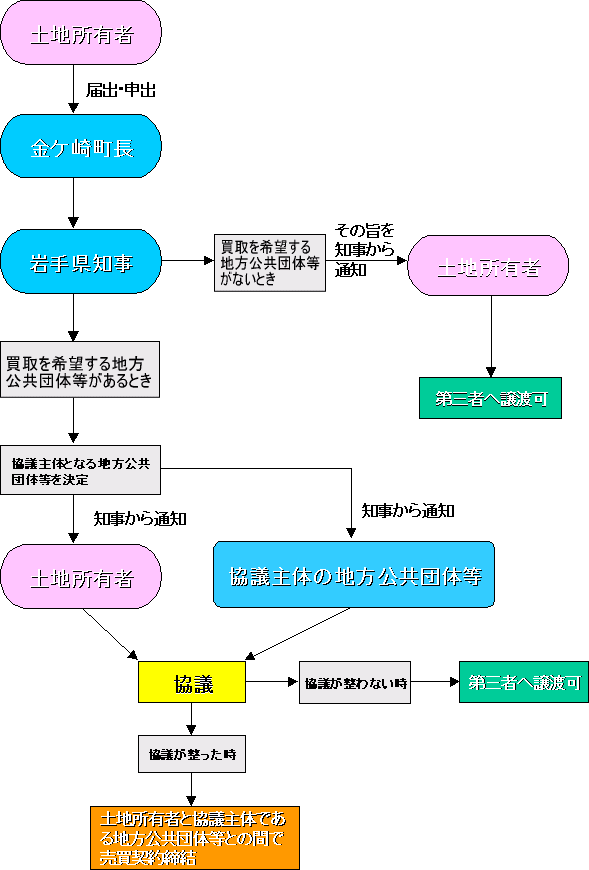 土地買取協議の手順