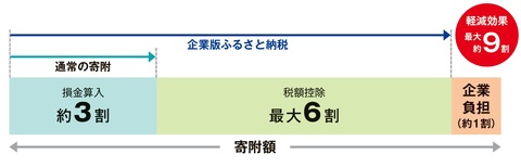 ふるさと納税イメージ